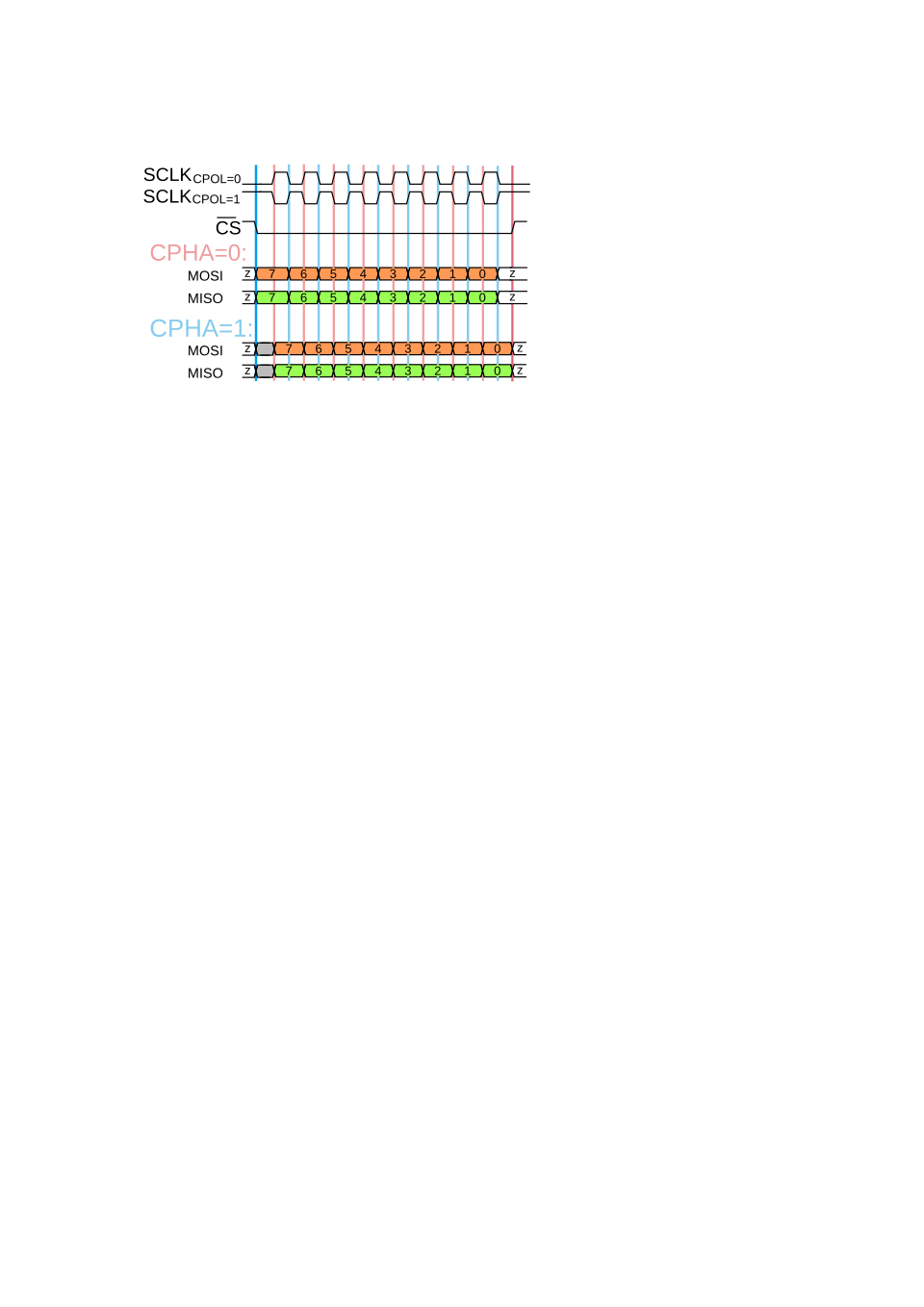 CPHA 가 0 일 때와 1 일 때 샘플링 시점 비교. CPHA=0 은 첫 엣지, CPHA=1 은 두 번째 엣지에서 읽는다.